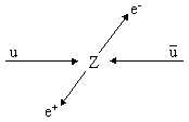 рождение Z бозона